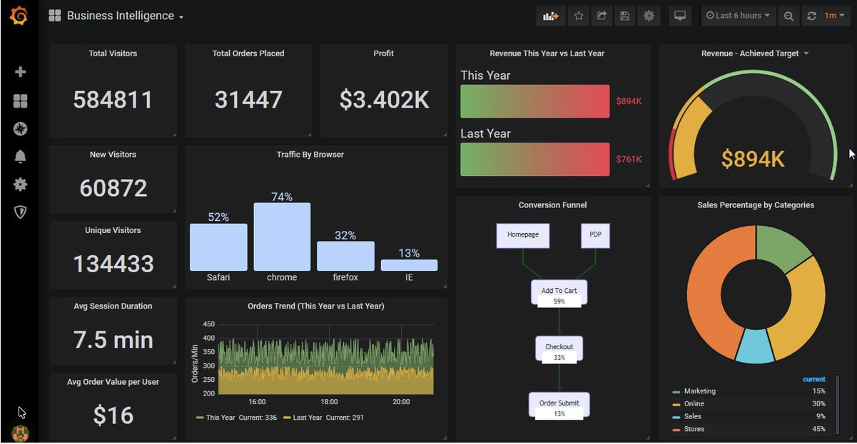GRAFANA dashboard